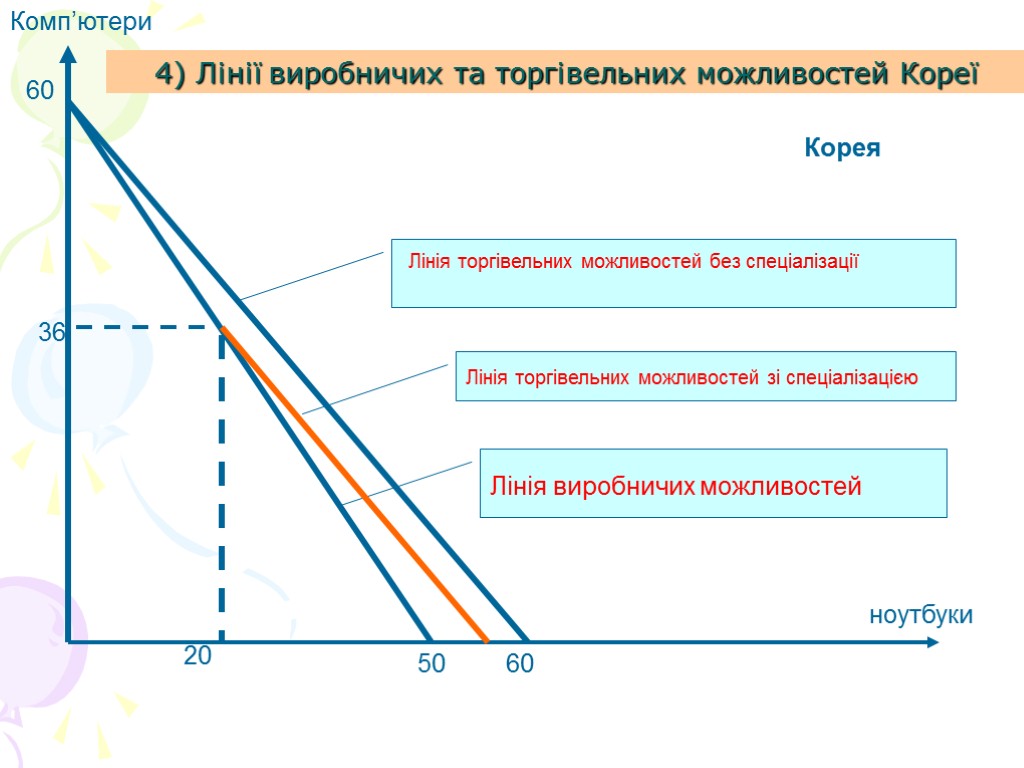 Корея ноутбуки Комп’ютери 36 50 60 20 60 Лінія виробничих можливостей Лінія торгівельних можливостей